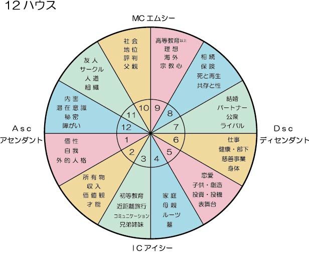 【西洋占星術 講座】12ハウスは人生のステージを意味する・天体が入っていないハウスの読み方(Youtube動画解説付) | 占い師歴19年 ...