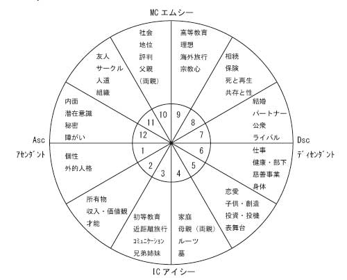 占星術ブログ お金の星座は牡牛座 12星座の金運アップとおまじない9カ条