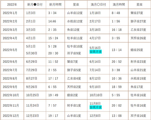 占星術 ブログ 新月満月カレンダー22年 天文歴は様々な会社から発売されていて記載の時間にも多少の差が出るのは自然